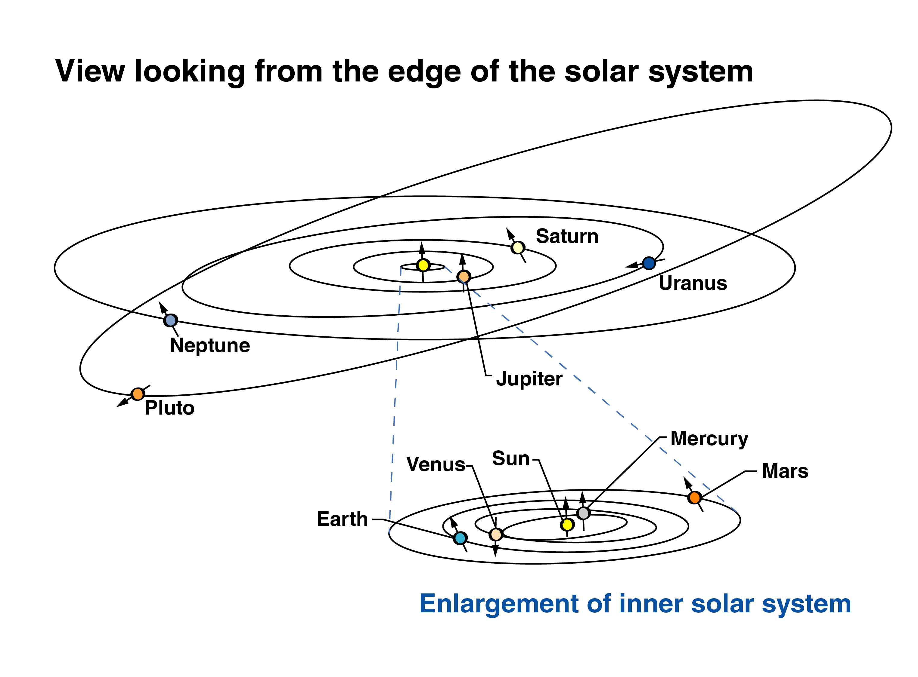 A view of the solar system looking from the edge of the solar system. The illustration demonstrates which direction the planets' and Pluto's axes of rotation point. Pluto's and Uranus' axes of rotation point along the same plane as their orbits, instead of more or less up and down.