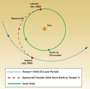 Deep Impact and Tempel 1 orbits