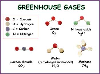 Paper has Greenhouse Gases as title across top. Legend at upper left names the four kinds of atoms (O = oxygen; H = hydrogen; Cj = carbon; N = nitrogen) with the appropriate colored gumdrop beside it. Rest of page has the names of the molecules, with formulas, and the gumdrop model placed above the labels.