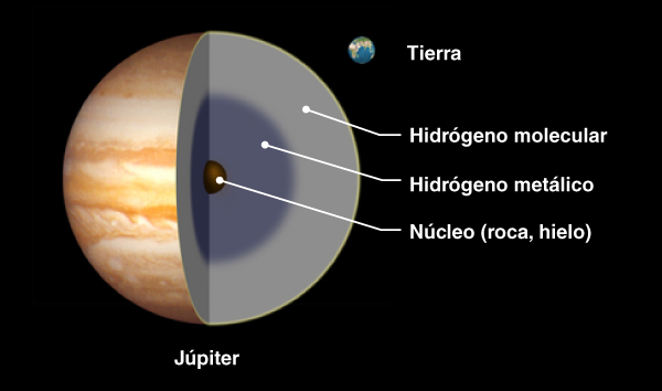 diagrama del interior de Júpiter.