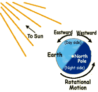 Earth rotates toward the east