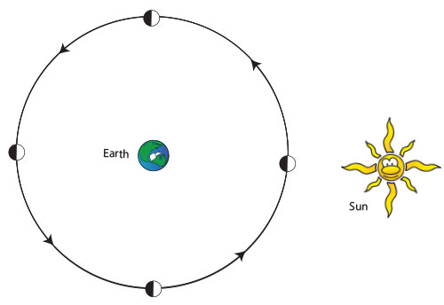 Top-down view of Earth  and Moon, with Sun in the distance. Four Moons are shown, equally space around Earth. Each moon is lit on only the side facing the sun.