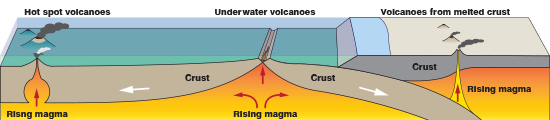 schematic of the three ways volcanoes can form