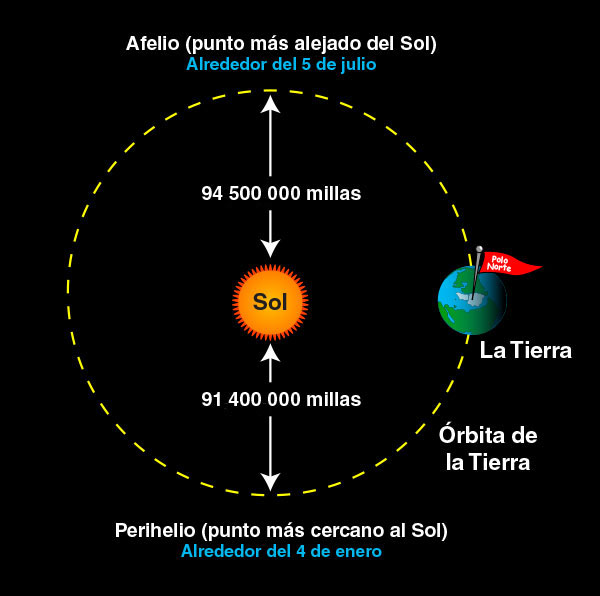 El dibujo muestra una vista de arriba hacia abajo de la órbita de la Tierra con el Sol cerca del centro, mostrando las distancias del Sol en el afelio y el perihelio.