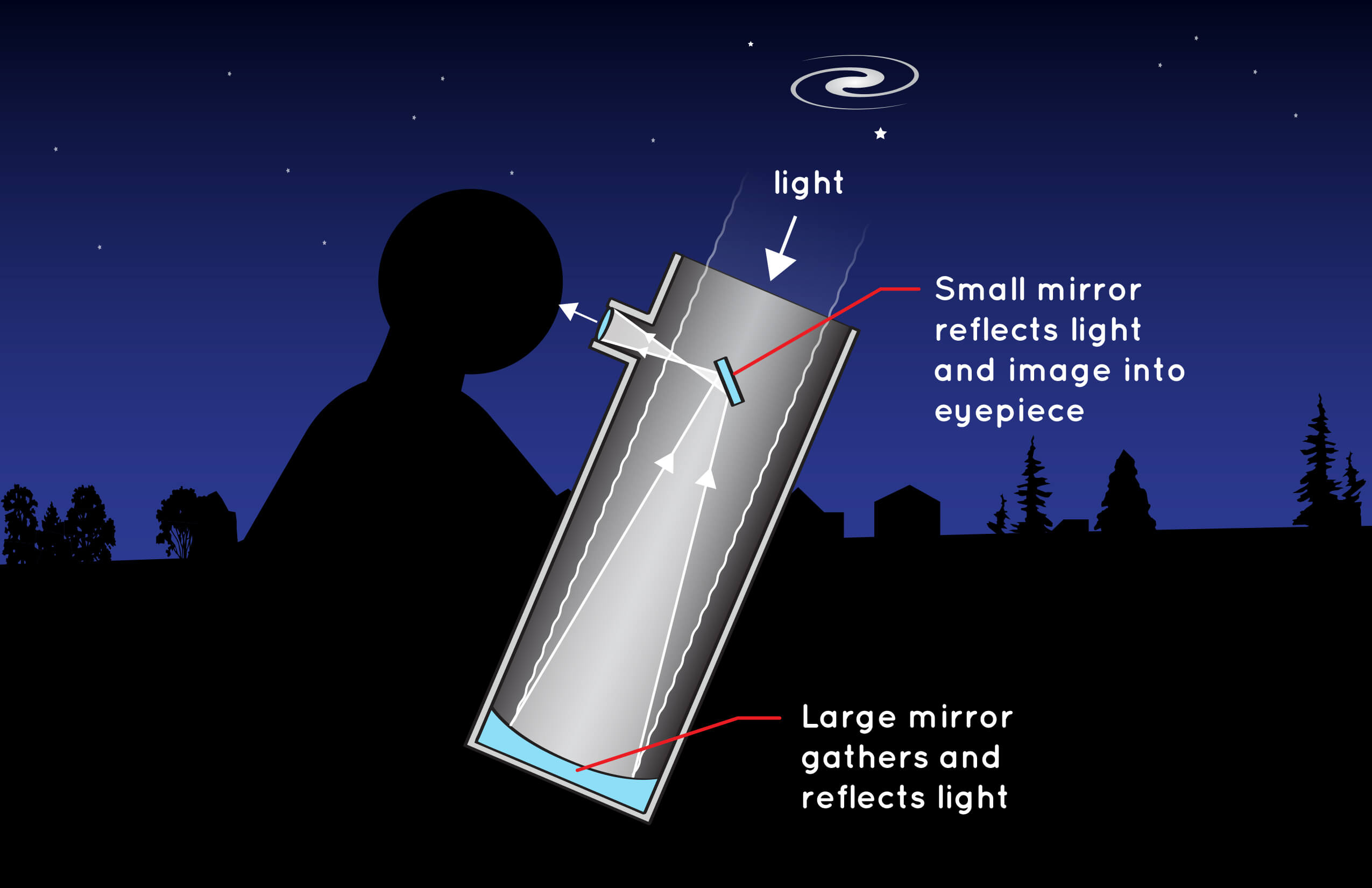 Illustration of a simple reflecting telescope using mirrors.