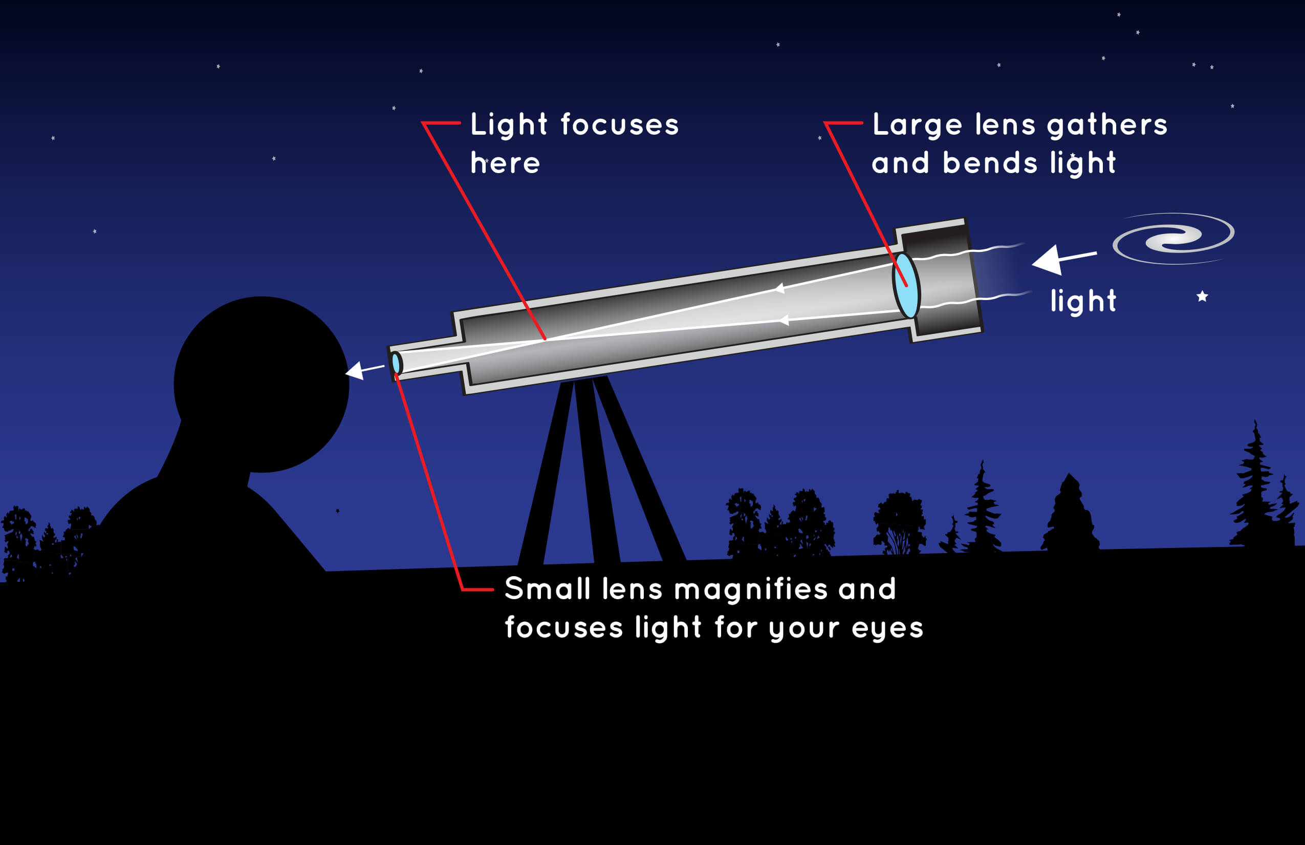 Illustration of a simple refracting telescope.