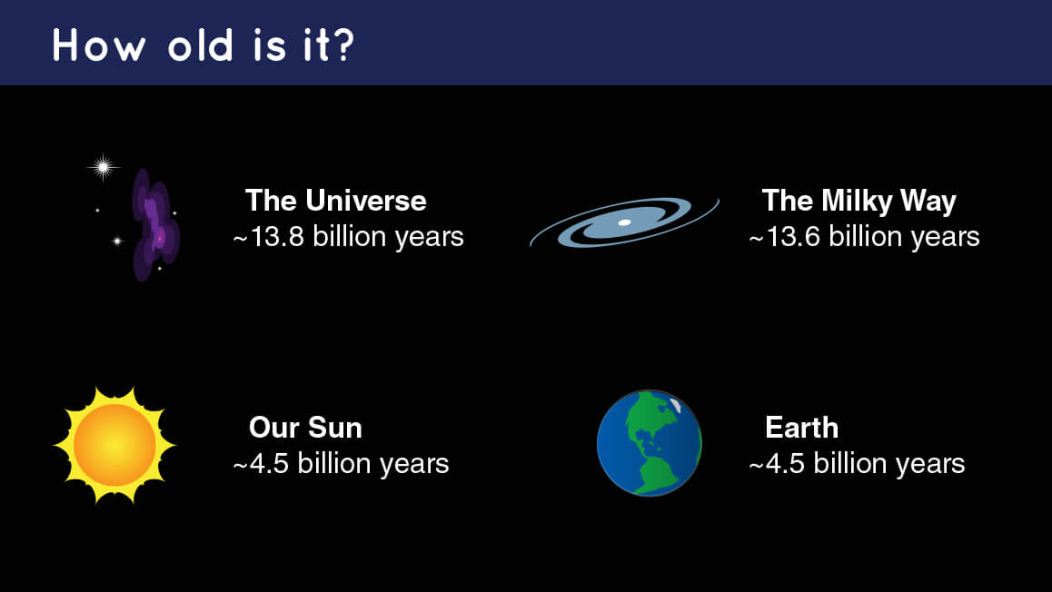 Illustration that says the universe is 13.8 billion years old, the Milky Way is 13.6 billion years old, our Sun is 4.5 billion years old and Earth is 4.5 billion years old.