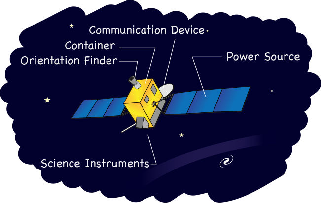 diagram of the basic components of a satelllite.