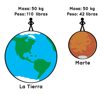 illustration of Earth and Mars with a stick figure person atop each one, showing that while a person's weight would differ on both planets, their mass would be the same